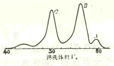 凝胶色谱原理是什么_凝胶色谱柱装置及名称(3)