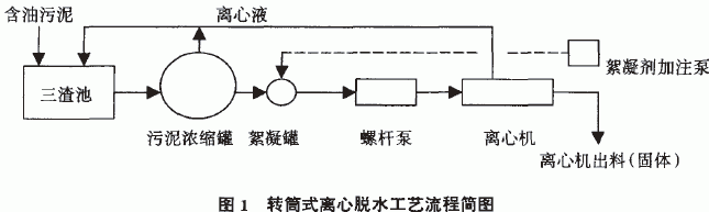 摘 要 : 如何有效处理含油污泥一直是困扰处理炼油污水的水处理场的一个现实间题。乌鲁木齐石化公司净化水厂通过长期实践认为,转筒式离心机对含油污泥的处理非常有效。 关镇词 : 转筒式离心机;含油污泥;脱水 乌鲁 木 齐 石化公司净化水厂炼油工段负责处理乌鲁木齐石化公司炼油厂产生的工业污水。现有两套二级污水处理系统,设计处理能力为1200m3/h ,目前实际处理量为700m 3 /h左右。由于来水水质的因素,每年产生的含油污泥量达10 kt左右,主要是浮选刮渣、回收污油脱水时产生的油泥以及隔油池、浮选