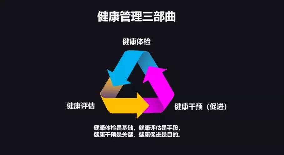 2020健康管理三部曲,您的"体检"该升级了!