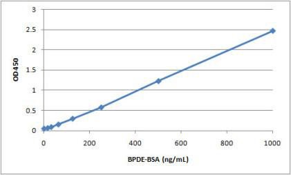 BPDE Protein Adduct ELISA.png