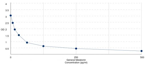 graph showing standard od.png