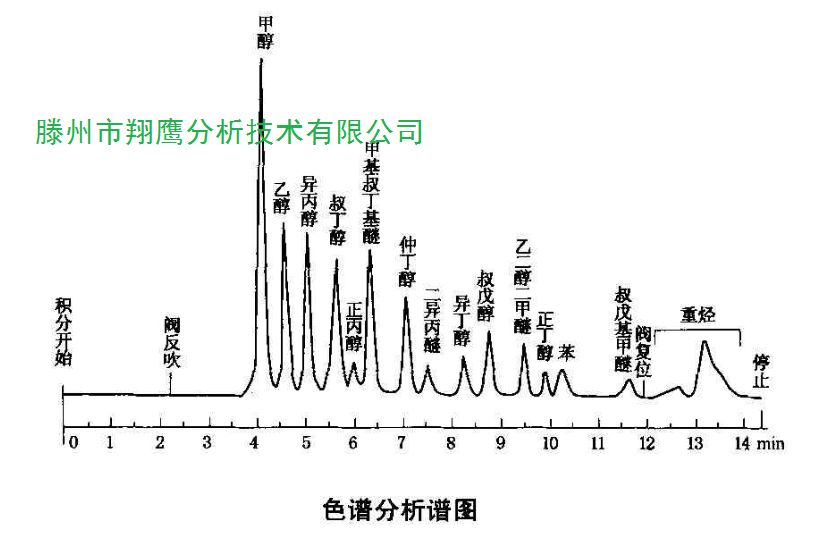 气相色谱仪,氢火焰检测器测定了甲醇汽油中多碳醇添加剂含量,结果满意