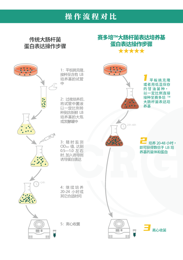 赛多培培养基操作流程对比图.png