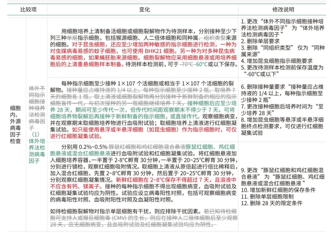 体外培养法检测变化与解读 体外培养法检测变化与解读