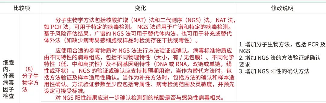 新增分子生物学检测法 新增分子生物学检测法