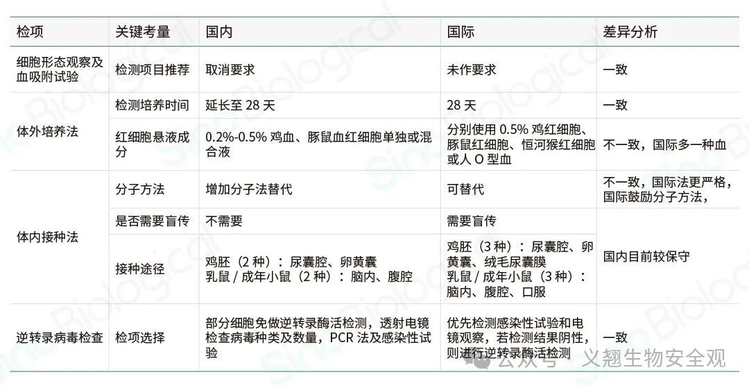 内外源病毒因子检查方面的差异