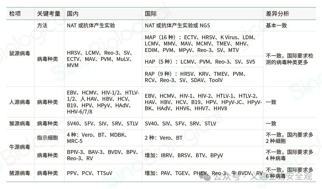 种属特异性病毒的谱系差异