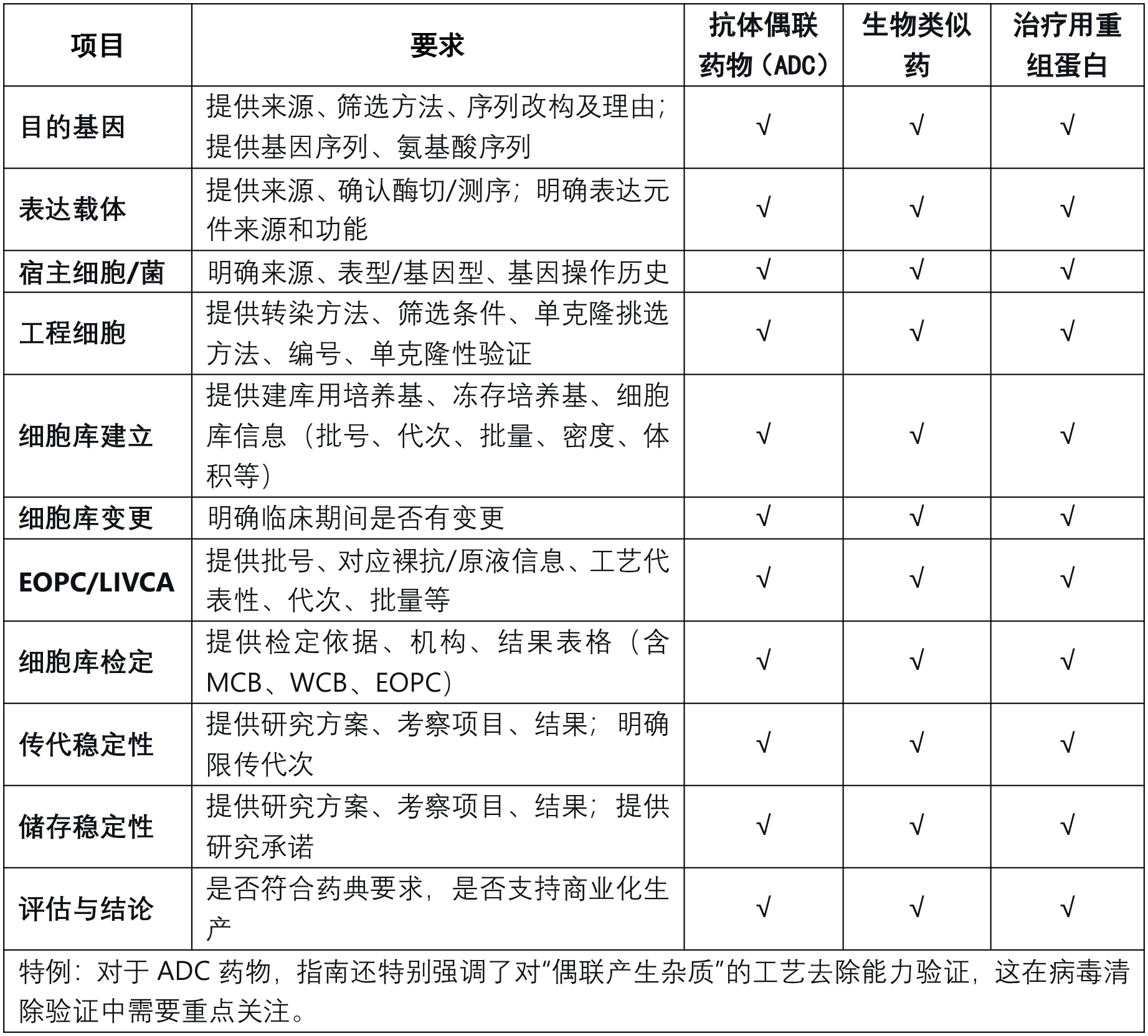 细胞库管理：三大品类全面对齐