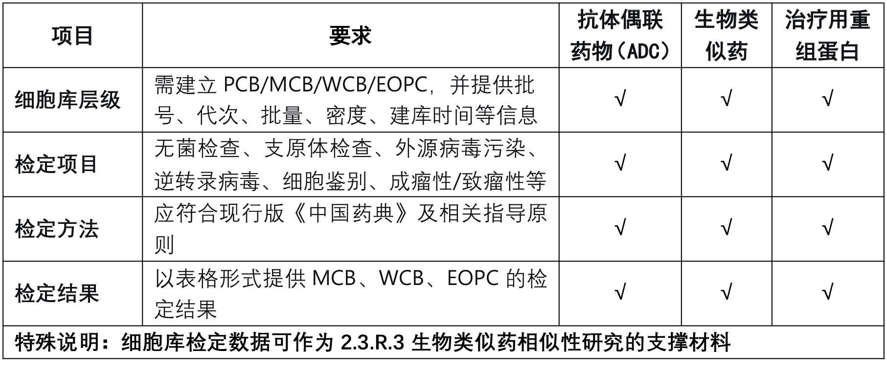 细胞库检定：技术标准趋于一致