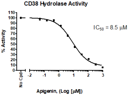 CD38水解酶活性抑制剂筛选检测试剂盒：多发性骨髓瘤及肺癌CD38靶点